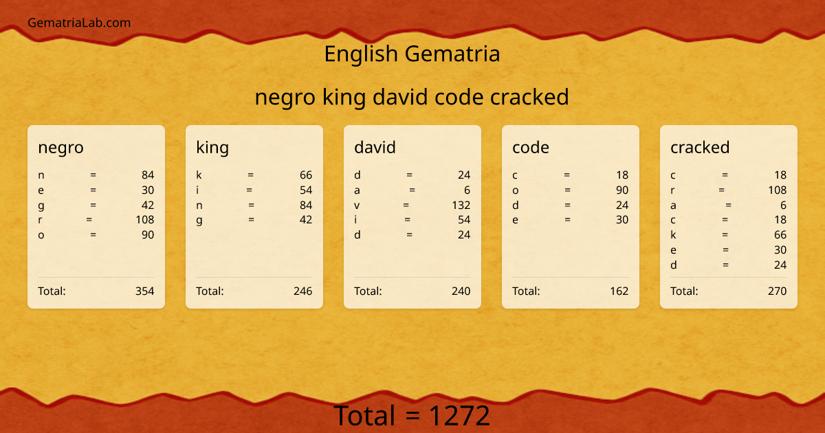 negro king david code cracked in english Gematria